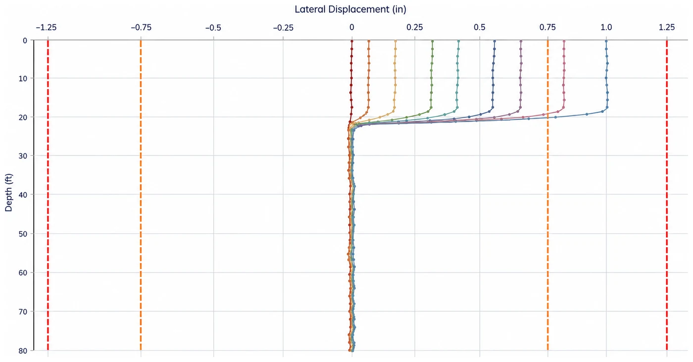 Inclinometer depth profiles of lateral displacement to 80 feet: successive readings bulge outward above 20 feet, the latest reaching 1.0 inch, past the dashed 0.75-inch line and inside the 1.25-inch line.